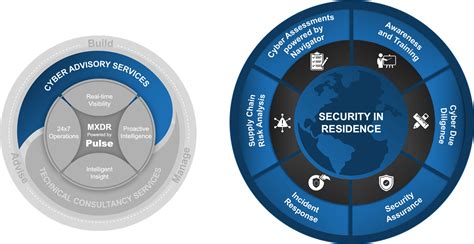 Identity ITC Secure Cyber Advisory Managed Security Services