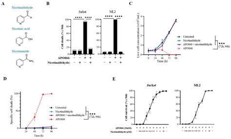 Nicotinaldehyde Supplementation Abrogates APO866 Cytotoxicity In