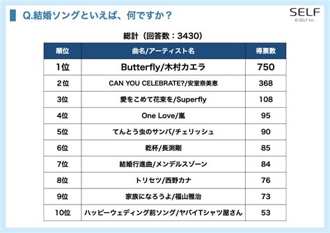 1位はやっぱりあの曲！3430人に聞いた「定番の結婚式ソング」ランキングtop10 Cancam Jp（キャンキャン）