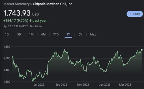 Stockmktnewz Evan On Twitter Chipotle Cmg Hit New Week Highs