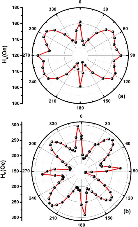 The Angular Dependence Coercivity For Sample C With Cu Buffer 10 Nm