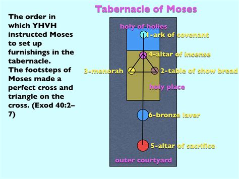 The Biblical Feasts And Yeshua S Wedding Prophesied In The Tabernacle