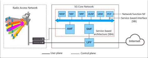 Introduccion A UPF User Plane Function Comunidad Huawei Enterprise