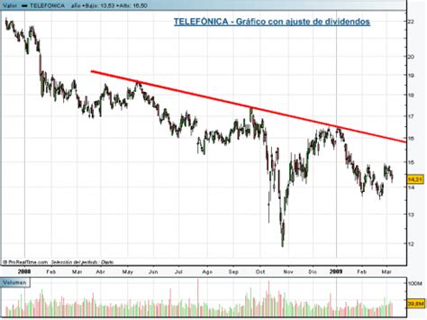 Deben descontarse los dividendos en los gráficos Telefónica y Bolsas