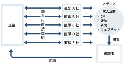 求人広告代理店と直販の違いを解説【代理店一覧あり】 ラディカルサポートブログ