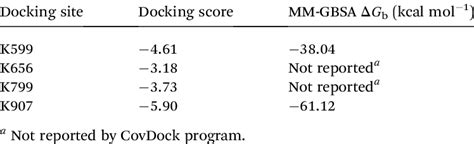 Docking Score And Mm Gbsa Free Energy Of Binding Dg B Of Mkc To