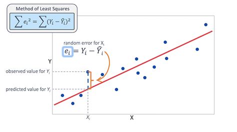 Linear Regression With Ordinary Least Squared Method And Gradient