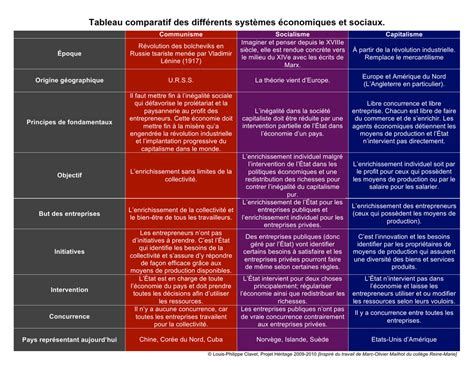 Tableau comparatif des différents systèmes économiques et sociaux