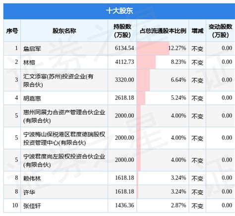 7月24日九联科技发布公告，其股东减持3696万股合伙数据内容