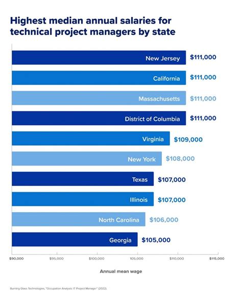 Project Manager Salary Fifi Orella