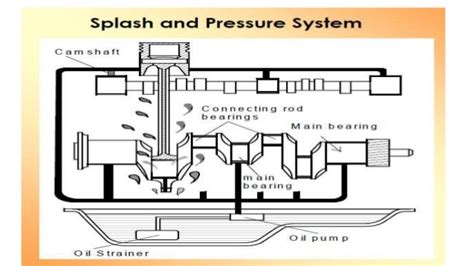 Lubrication system