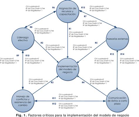 Figure 1 from Modelo de negocio análisis en empresas del sector