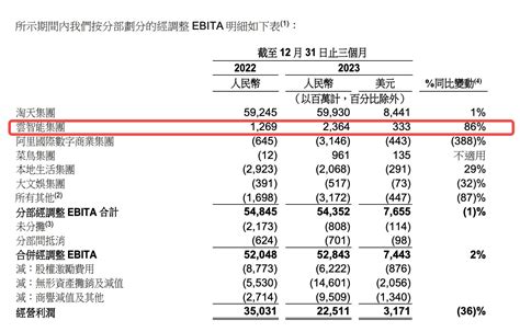 最新财报看阿里云：加速改革，目标从“创收”转向“盈利”｜焦点分析 36氪