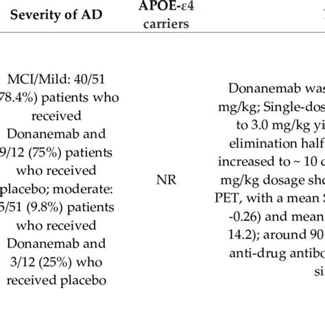 (PDF) Donanemab for Alzheimer’s Disease: A Systematic Review of ...