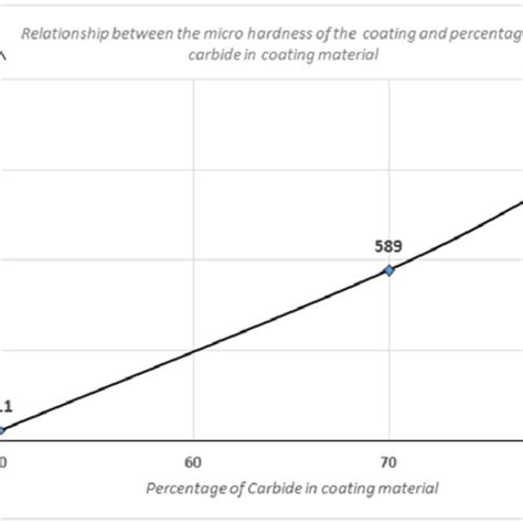 Experimental Graph Showing The Relationship Between Micro Hardness And Download Scientific