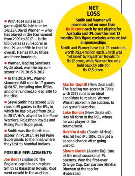 Ipl 2018 Big Guns Go Missing Cricket News Times Of India