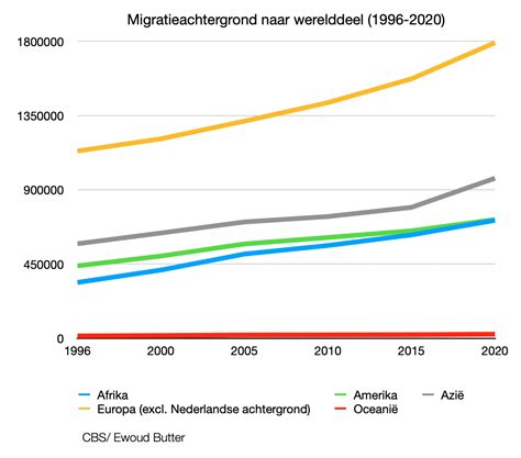 Nederlanders Buitenlanders Allochtonen De Cijfers