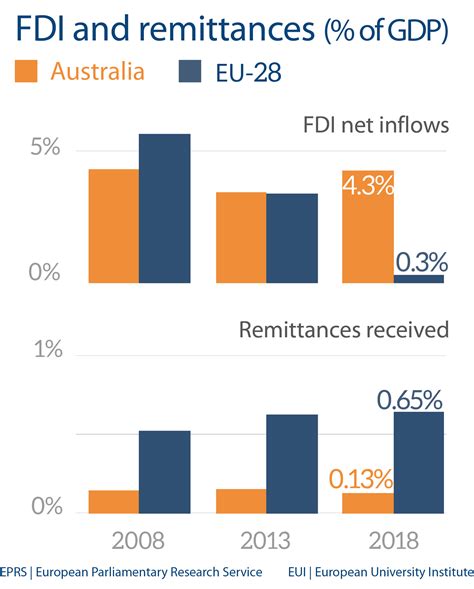 Fig 3 Fdi And Remittances Australia Epthinktank European Parliament