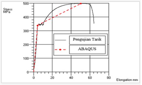 Model Tegangan Regangan Baja Tulangan Yang Disiapkan Untuk Abaqus Download Scientific Diagram