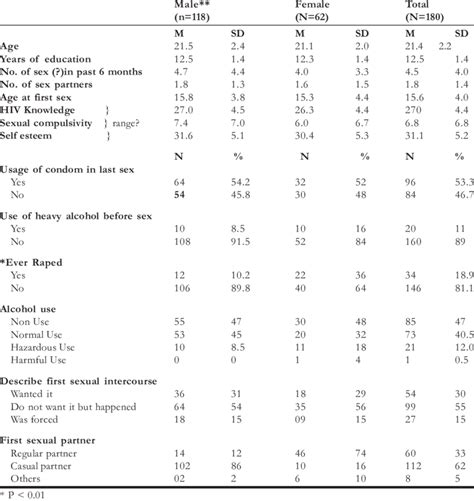 Gender Differences Of Sexually Active Freshmen Download Table