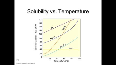 Temperature Affects Solubility Lab