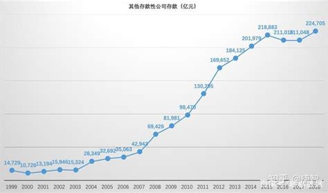 数据分析篇10：中国人民银行—负债端—其他存款性公司存款 知乎