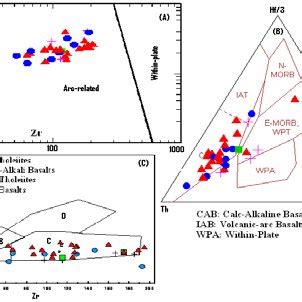 A Zr Vs Y Biaxial Geochemical Discrimination Diagram Indicating The