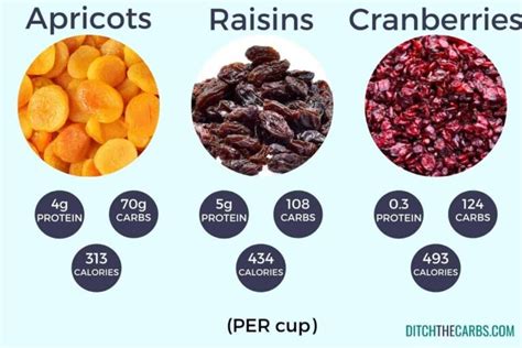 High Protein Vegetables And Fruit Protein Charts Ditch The Carbs