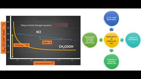 Kohlrausch Law Of Independent Migration Of Ions And It Applications