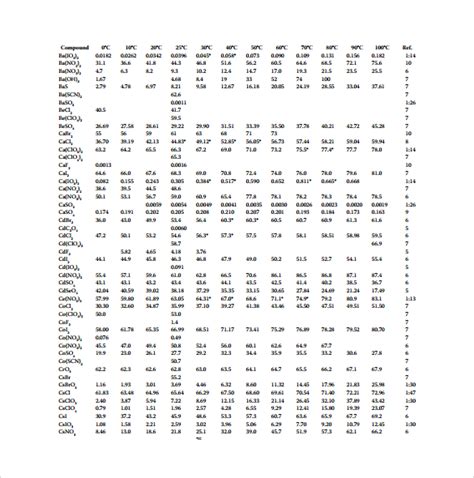 FREE 8+ Sample Solubility Chart Templates in PDF | MS Word | Excel