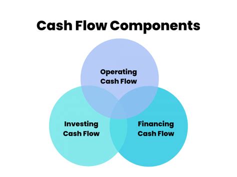 How To Calculate Cash Flow Cash Flow Formula And How To Use It