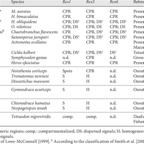 O Verview Of Hybridization Patterns Of Rex1 Rex3 And Rex6 Elements In