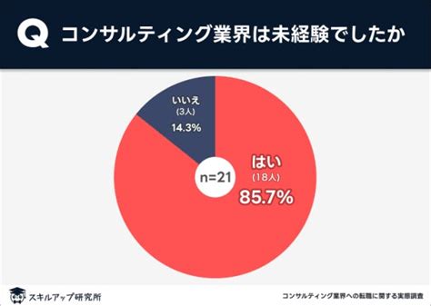 スキルアップ研究所、「コンサルティング業界への転職に関する実態調査」の結果を発表 コンサルネクストjp