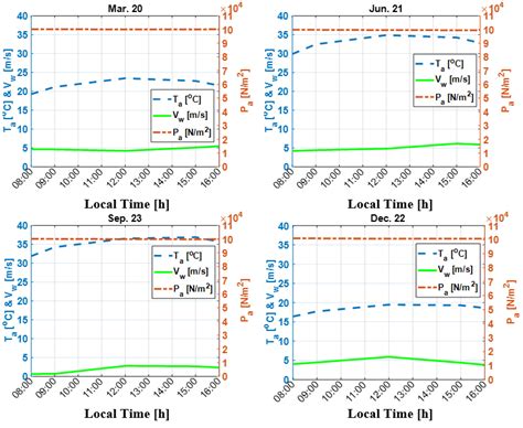 Variations of ambient air temperature, wind speed and ambient pressure... | Download Scientific ...