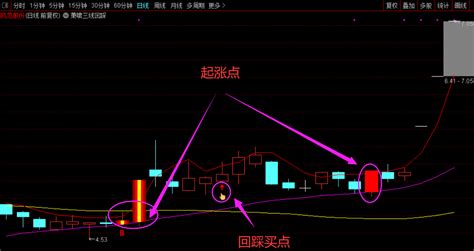 萧啸三线回踩主图指标，把握关键位置的回踩买点，通达信 贴图 无未来通达信公式好公式网