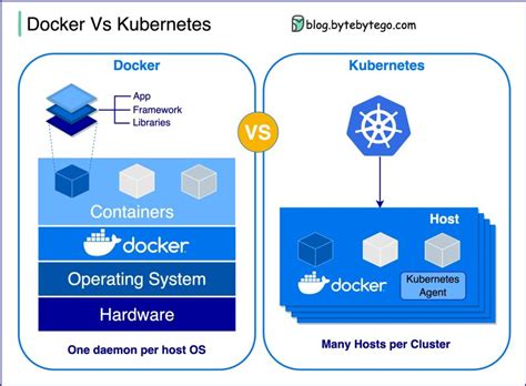 What Is Docker Vs Kubernetes Alex Xu Posted On The Topic Linkedin