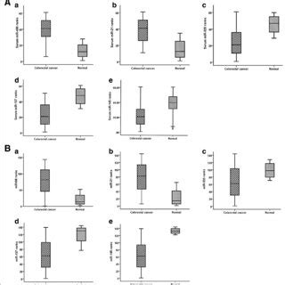 Box plots of relative expression ΔCt of five test miRNAs in a tissue