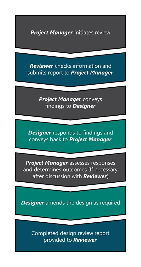 Design Review Guideline Main Roads Western Australia