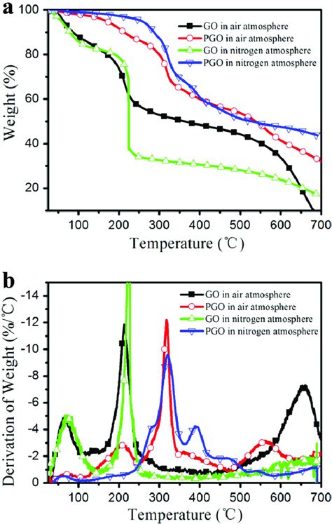 Tga A And Dtg B Patterns Of Go And Pgo In Air And Nitrogen