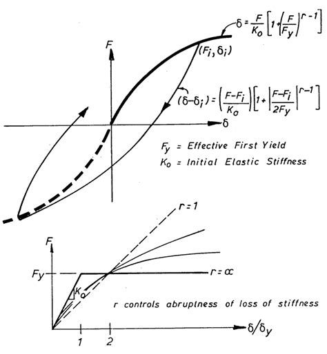 Ramberg-Osgood Hysteresis Rule | Download Scientific Diagram