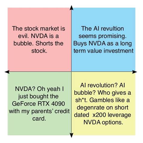 How Each Quadrant Deals With Nvda Stock R Politicalcompassmemes