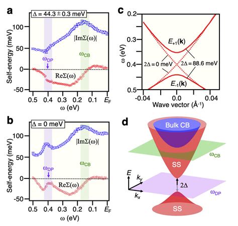 Signature Of Many Body Effects In The Dirac Electrons A B Real Red