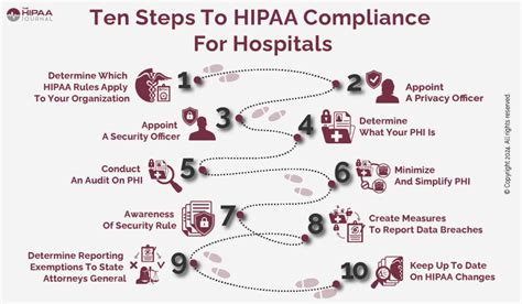 Hipaa Compliance For Hospitals