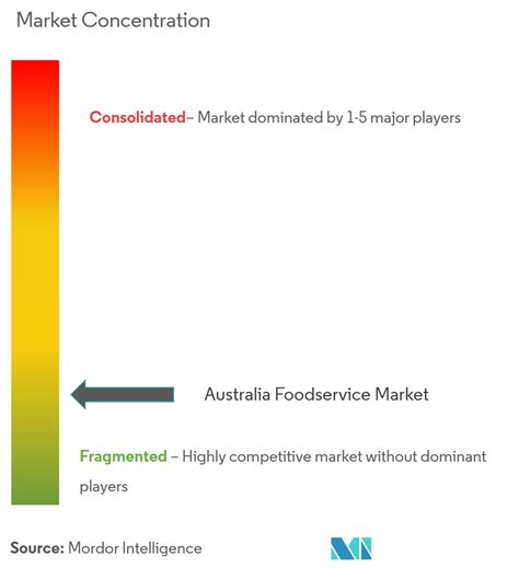 Análisis Del Mercado De Servicios De Alimentos De Australia Informe De La Industria