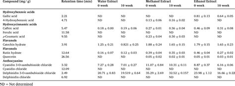 The Concentration Of Major Polyphenolic Compounds In Aqueous Methanol