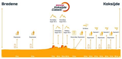 Bredene Koksijde Classic 2023 Parcours Et Liste Des Partants Videos