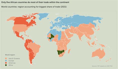 Despite Forming New Trade Area Intra Continental Trade Still Low In