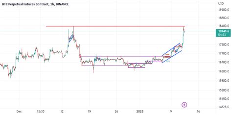 BTC 1h chart for BINANCE:BTCPERP by danialvs — TradingView