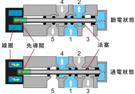 电磁阀图如何看懂电磁阀上的图电磁阀示意图大山谷图库