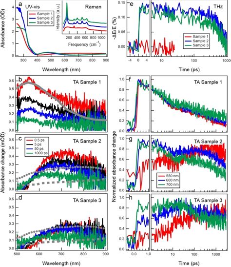 A UV Vis Absorption Spectrum Of Three Different TiO2 Films Deposited